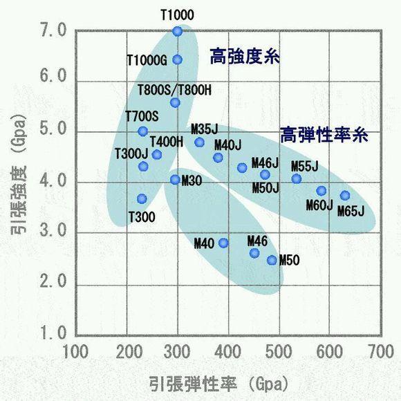 碳纖維強(qiáng)度模量對(duì)比圖
