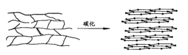 碳化結構轉變圖