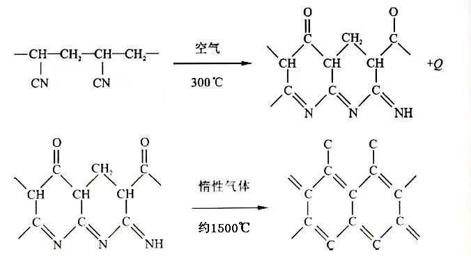 碳纖維氈碳化活化反應式